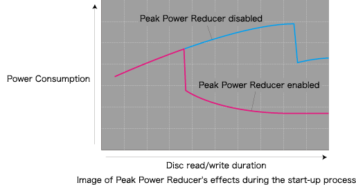 Image of Peak Power Reducer's effects during the start-up process