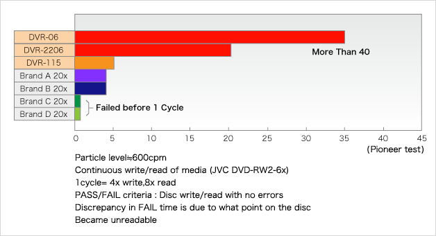 Particle level600cpm Continuous write/read of media (JVC DVD-RW2-6x) 1cycle= 4x write,8x read PASS/FAIL criteria : Disc write/read with no errors Discrepancy in FAIL time is due to what point on the disc Became unreadable