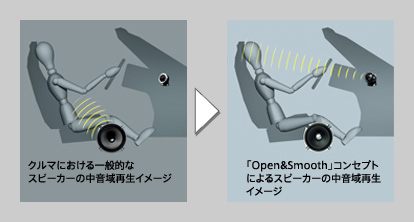 クルマにおける一般的なスピーカーの中音域再生イメージ→「Open&Smooth」コンセプトによるスピーカーの中音域再生イメージ