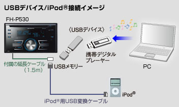 USBデバイス接続イメージ