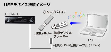 USBデバイス接続イメージ