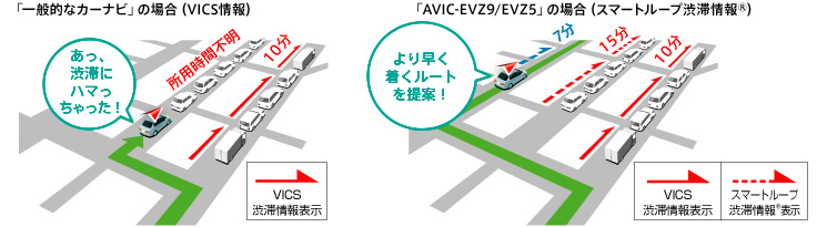 一般的なカーナビの場合（VICS情報）/AVIC-EVZ9/EVZ5の場合（スマートループ渋滞情報®）