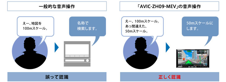 一般的な音声操作・「AVIC-ZH09-MEV」の音声操作