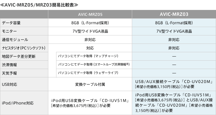 AVIC-MRZ05/MRZ03簡易比較表