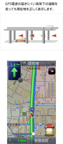 GPS電波の届きにくい高架下の道路を走っても現在地を正しく表示します。