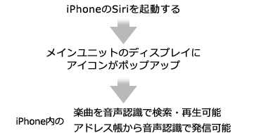 iPhoneのSiriを起動する→メインユニットのディスプレイにアイコンがポップアップ→iPhone内の楽曲を音声認識で検索・再生可能/アドレス帳から音声認識で発信可能