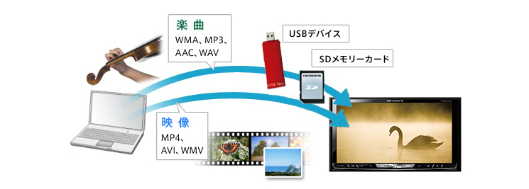 USBデバイス、SDメモリーカード対応　イメージ