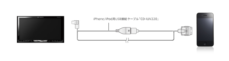 iPhone 4S、iPhone 4Sとの接続　イメージ