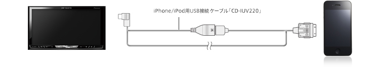 iPhone 4S/4との接続　イメージ