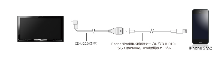 iPhone 4S/4との接続　イメージ