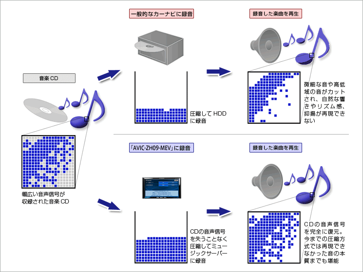ミュージックサーバーの変換方式（ATRAC Advanced Lossless）を紹介するためのイメージ