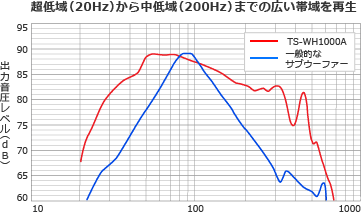 超低域（20Hz）から中低域（200Hz）までの広い帯域を再生