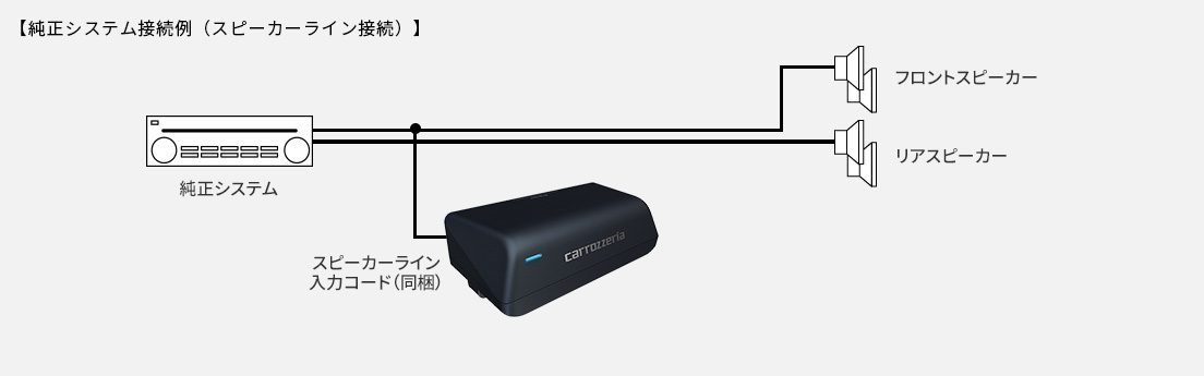 純正システム接続例（スピーカーライン接続）