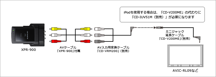 XPR-900+AVIC-RL09などとの接続