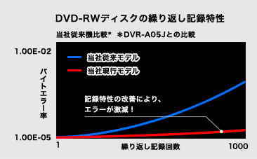 DVD-RWディスクの繰り返し記録特性