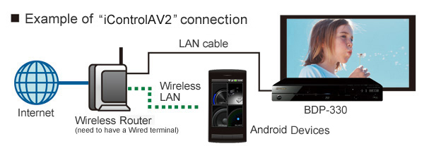 Example of iControl AV2 connection