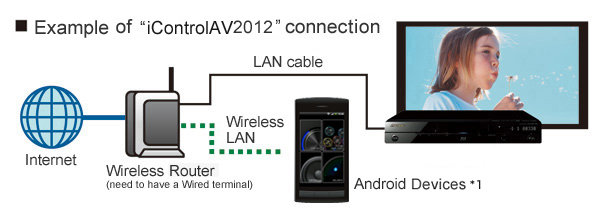 Example of iControlAV2011 connection