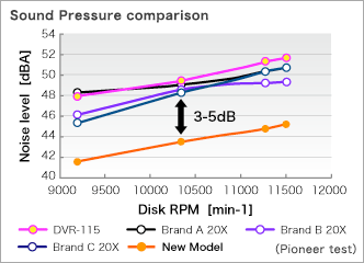 Sound Pressure comparison