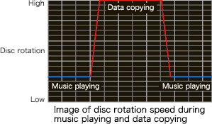 Image of disc rotation speed during music playing and data copying