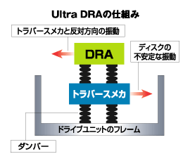 Ultra DRA（Dynamic Resonance Absorber）