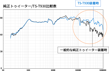 純正トゥイーター/TS-T930比較表