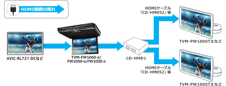 カーナビ+ TVM-FW1060-B/FW1050-B/FW1050-S+プライベートモニターのHDMI接続イメージ
