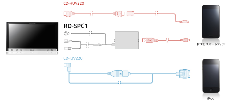 カロッツェリア パイオニア Android CD-HUV220 用接続ケーブルセット HDMI