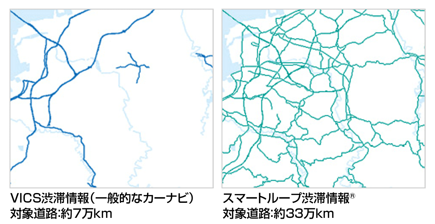 VICS渋滞情報（一般的なカーナビ） 対象道路：約7万km, スマートループ渋滞情報® 対象道路：約33万km