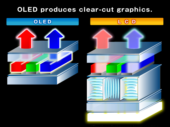 Comparison Of Oled With Lcd Tohoku Pioneer Corporation
